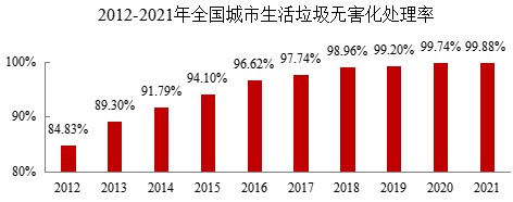 都会生涯垃圾无害化处置惩罚率达99.88%，，燃烧占比68.1%