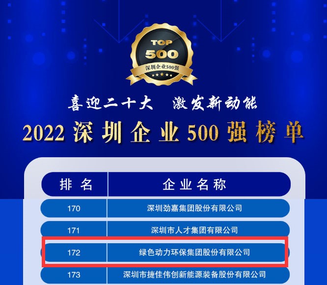 2022深圳企业500强宣布，，，尊龙凯时大幅跃升近百位